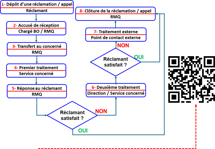 Comment déposer une réclamation ou un appel ?